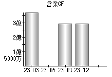 営業活動によるキャッシュフロー