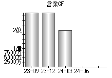 営業活動によるキャッシュフロー