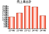 売上高合計