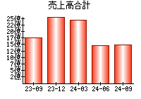 売上高合計