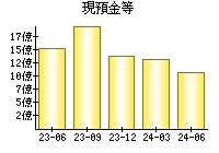 現預金等