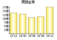 現預金等