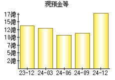 現預金等