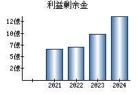 利益剰余金