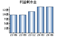 利益剰余金