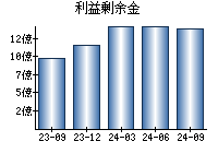 利益剰余金