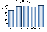 利益剰余金