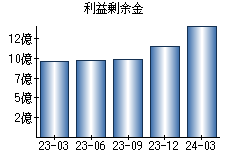 利益剰余金