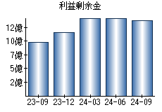 利益剰余金