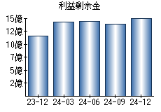 利益剰余金