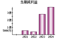 当期純利益