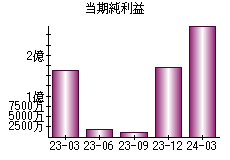 当期純利益