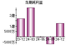 当期純利益