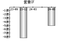 営業活動によるキャッシュフロー