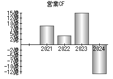 営業活動によるキャッシュフロー