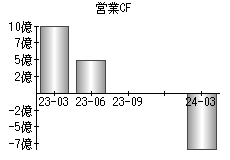 営業活動によるキャッシュフロー