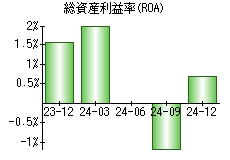 総資産利益率(ROA)