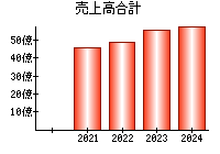 売上高合計