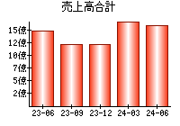 売上高合計