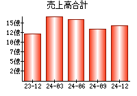 売上高合計