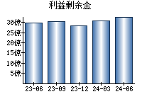 利益剰余金