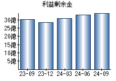 利益剰余金