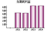 当期純利益