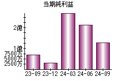 当期純利益