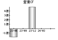 営業活動によるキャッシュフロー