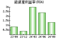 総資産利益率(ROA)