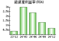 総資産利益率(ROA)