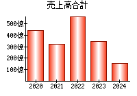 売上高合計