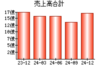 売上高合計