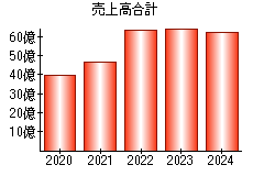 売上高合計