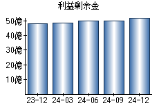 利益剰余金