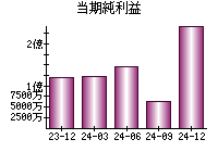 当期純利益