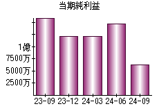 当期純利益