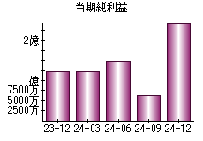 当期純利益