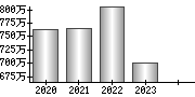 平均年収（単独）