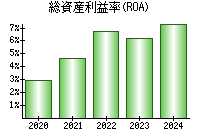 総資産利益率(ROA)