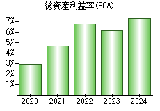 総資産利益率(ROA)