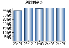 利益剰余金