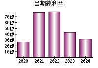 当期純利益