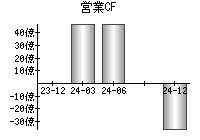 営業活動によるキャッシュフロー