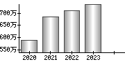 平均年収（単独）