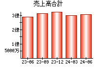 売上高合計