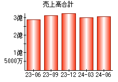 売上高合計