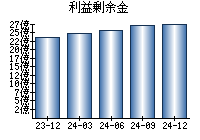 利益剰余金