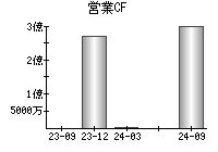 営業活動によるキャッシュフロー