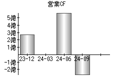 営業活動によるキャッシュフロー